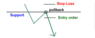 How to Trade Support and Resistance 17 Pull Back Entry